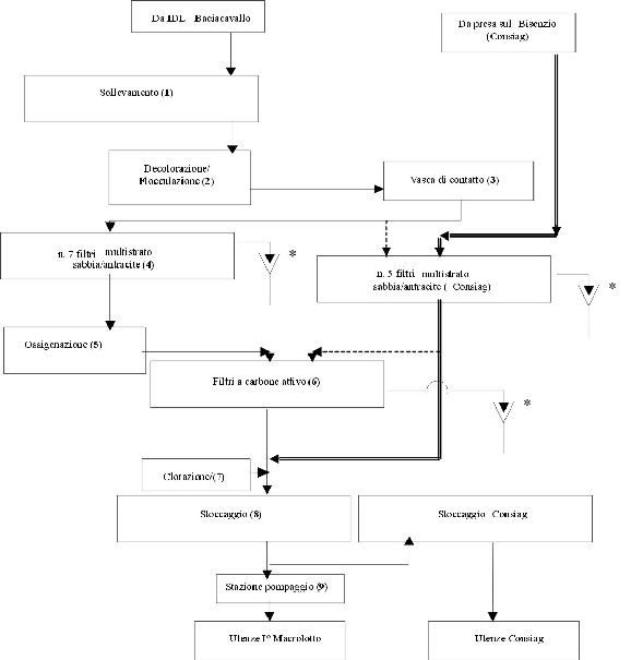 Idra - Produzione - 0 - Schema